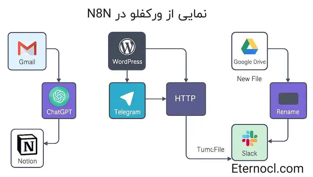 n8n Cloud بهتر است یا نصب روی سرور؟