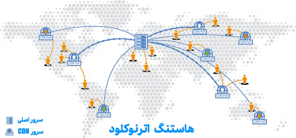 CDN چیست؟ 3 عدم وجود CDN خوب در ایران